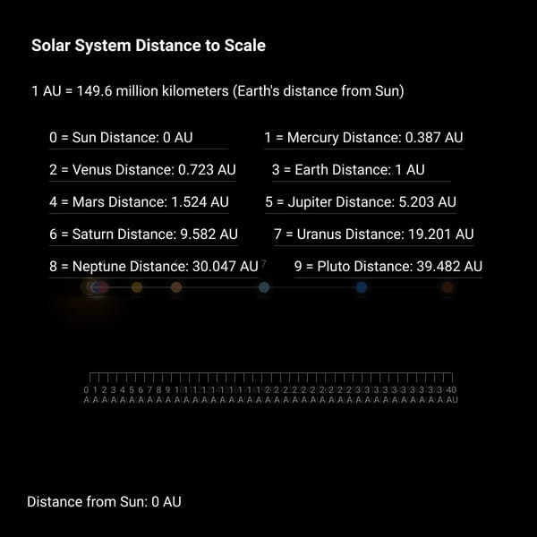 Solar System Distance to Scale