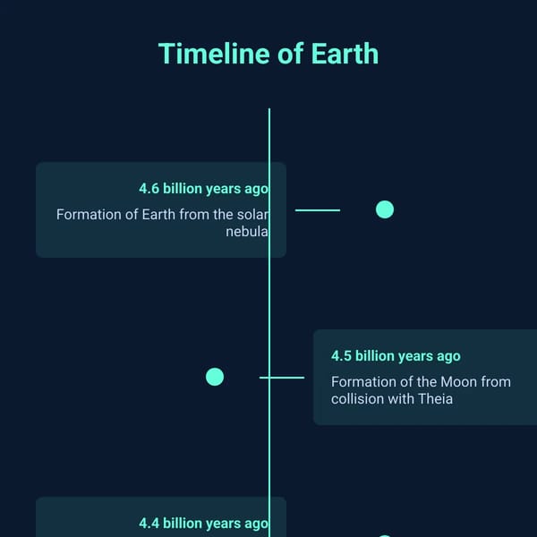 Timeline of Earth