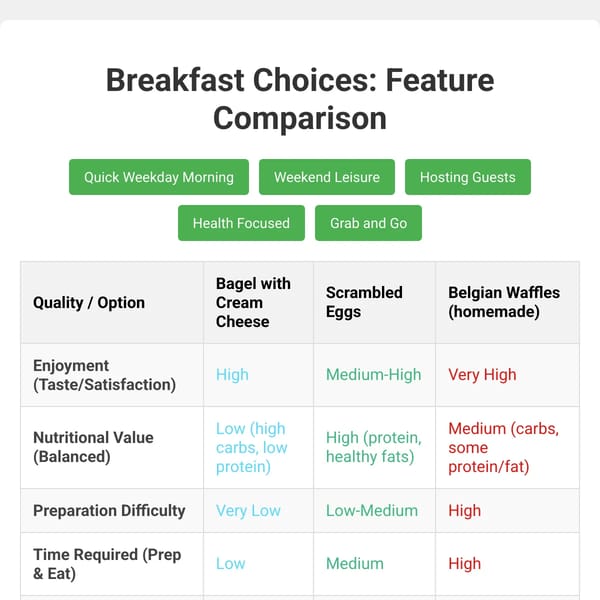 Breakfast Choices Comparison Chart