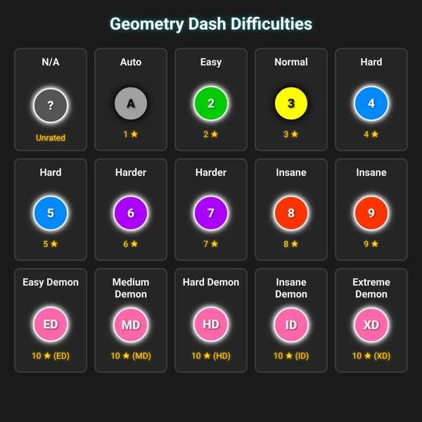 Geometry Dash Difficulties