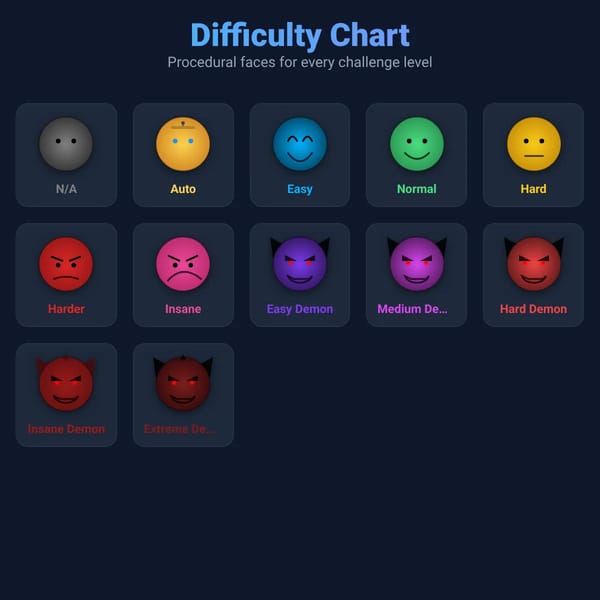 Difficulty Chart