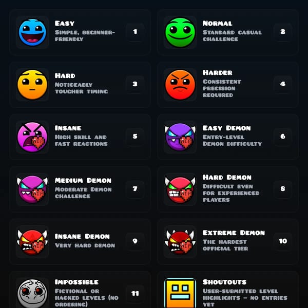 GD difficulties and levels