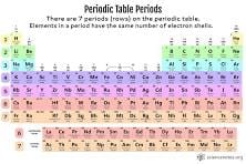 Custom Periodic Table
