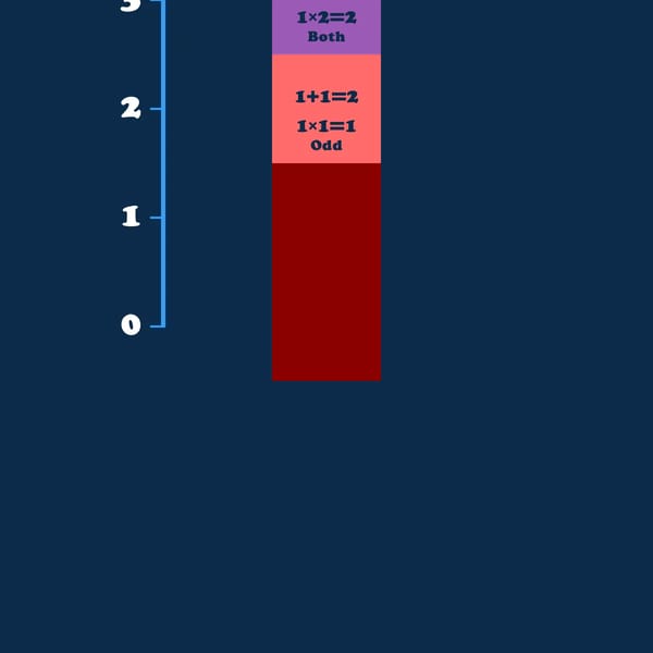 automaton number addition and multiplication
