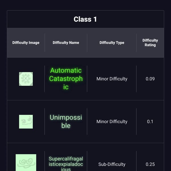 Nothrethianbutwebsim's Difficulty Chart