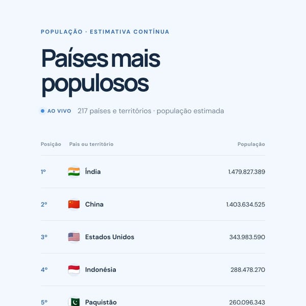 População mundial