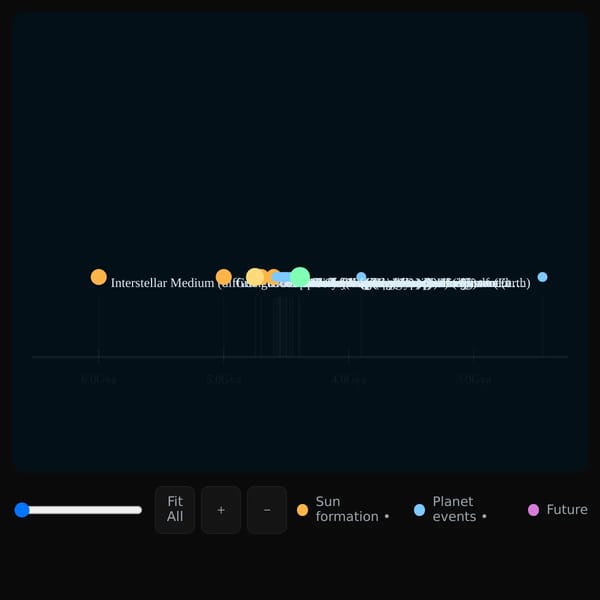 Solar System Timeline