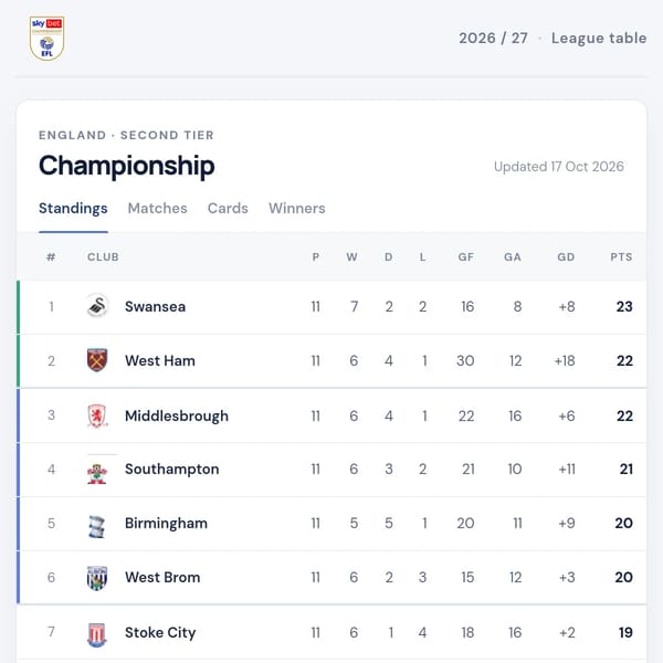 Championship  Table 2026-2027