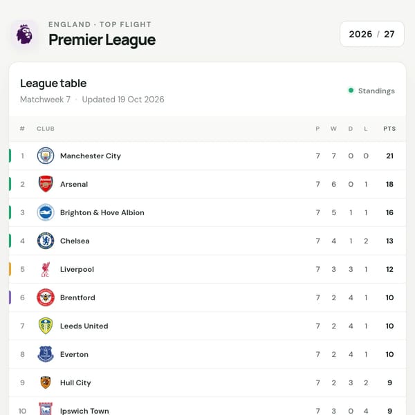Premier League Table 2026-2027